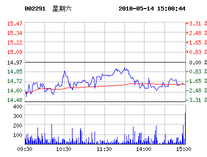 05ÔÂ14ÈÕÐÇÆÚÁù¹ÉƱÐÐÇé×ßÊÆ